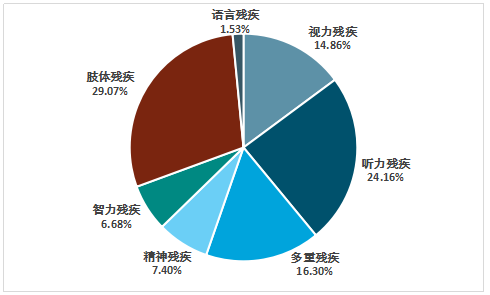 2018年全国残疾人康复人数,机构数量和从业人员分析[图]_中国产业信息