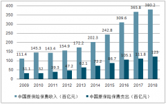 2018年中國壽險行業(yè)發(fā)展概況、發(fā)展前景及競爭格局分析[圖]