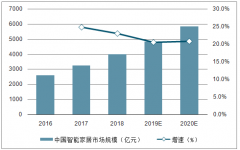 2018年中國智能家電行業(yè)市場規(guī)模、發(fā)展驅(qū)動力及未來發(fā)展趨勢[圖]