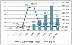 2019年上半年新能源乘用車銷售特征分析：總量增速換擋，車型結(jié)構(gòu)升級[圖]