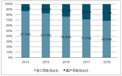 2018年導(dǎo)電劑行業(yè)概括、滲透率及碳納米管導(dǎo)電劑產(chǎn)值分析[圖]