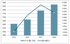 2019年上半年中國(guó)氯堿行業(yè)產(chǎn)銷情況、盈利情況、行業(yè)提升盈利情況的因素及如何解決發(fā)展瓶頸分析[圖]