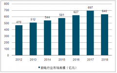 2018年中國(guó)廚電行業(yè)市場(chǎng)規(guī)模及競(jìng)爭(zhēng)格局：價(jià)格梯隊(duì)分布呈現(xiàn)“兩端高-中間低”[圖]