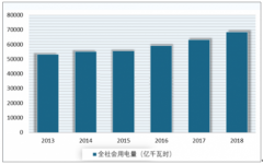 2019年中國(guó)智能電網(wǎng)行業(yè)第一批、第二批招標(biāo)量分析，智能電表如期進(jìn)入更換期[圖]