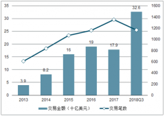 2018年中國(guó)金融科技行業(yè)市場(chǎng)現(xiàn)狀及未來(lái)發(fā)展趨勢(shì)分析[圖]