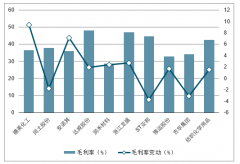 2019年上半年中國(guó)紡織化學(xué)用品產(chǎn)品價(jià)格、經(jīng)營(yíng)業(yè)績(jī)及行業(yè)發(fā)展趨勢(shì)分析[圖]