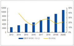 2018年中國(guó)GIS行業(yè)市場(chǎng)規(guī)模及基礎(chǔ)軟件行業(yè)競(jìng)爭(zhēng)格局分析[圖]