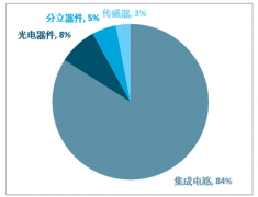 2018年全球及中國半導(dǎo)體設(shè)備產(chǎn)業(yè)現(xiàn)狀 本土企業(yè)進(jìn)口替代空間分析[圖]