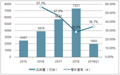 2018年中國(guó)可穿戴設(shè)備行業(yè)市場(chǎng)規(guī)模及發(fā)展前景分析：行業(yè)呈現(xiàn)“三權(quán)分立”的局面[圖]