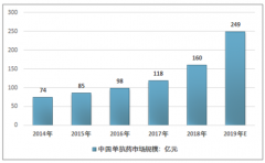 2019年中國(guó)單抗藥物市場(chǎng)現(xiàn)狀及發(fā)展?jié)摿Ψ治鯷圖]