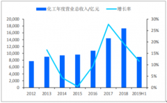 2019年上半年中國(guó)基礎(chǔ)化工行業(yè)發(fā)展現(xiàn)狀、供需端及價(jià)格端分析[圖]