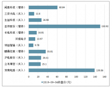 2019年上半年中國電子行業(yè)盈利能力、財(cái)務(wù)特征及2019年行業(yè)發(fā)展趨勢(shì)分析[圖]