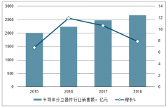 2019年中國半導(dǎo)體分立器件產(chǎn)銷規(guī)模、營業(yè)收入、盈利情況及市場需求規(guī)模分析預(yù)測[圖]