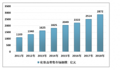 2018年中國化妝品市場不斷增長，藥妝市場增速加快，本土藥妝企業(yè)占比不斷擴(kuò)大[圖]