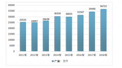 2018年中國沙發(fā)行業(yè)維持增長，行業(yè)進(jìn)口增速高于出口[圖]