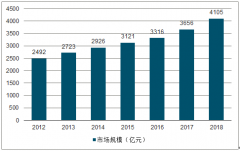 2018年中國(guó)化妝品行業(yè)現(xiàn)狀、競(jìng)爭(zhēng)格局及2019年化妝品產(chǎn)品趨勢(shì)、消費(fèi)趨勢(shì)、化妝品公司發(fā)展趨勢(shì)分析[圖]