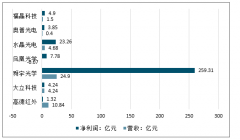 2018年中國(guó)光學(xué)元器件行業(yè)發(fā)展回顧、2019上半年行業(yè)盈利情況及2019年發(fā)展分析[圖]