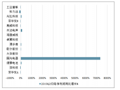 2019年上半年中國(guó)電子系統(tǒng)組裝行業(yè)營(yíng)收同比增長(zhǎng)，歸母凈利潤(rùn)同比下降，2019年下半年至2020年市場(chǎng)需求量有望放量[圖]