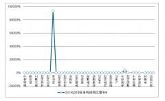 2019年上半年中國(guó)電子零部件制造行業(yè)營(yíng)收、歸母凈利潤(rùn)同比增長(zhǎng)，龍頭效應(yīng)顯著[圖]