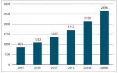 2020年中國(guó)醫(yī)療美容行業(yè)發(fā)展趨勢(shì)預(yù)測(cè)：預(yù)計(jì)市場(chǎng)規(guī)模達(dá)到2656億元[圖]