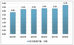 2018年中國(guó)光引發(fā)劑行業(yè)發(fā)展現(xiàn)狀及趨勢(shì)分析[圖]