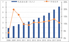 2018年中國(guó)航空維修市場(chǎng)分類及發(fā)展趨勢(shì)分析[圖]