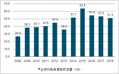 2018年風(fēng)電行業(yè)陸上和海上新增裝機(jī)量及2019年風(fēng)電行業(yè)發(fā)展積極因素、未來(lái)趨勢(shì)分析[圖]