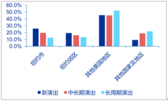 2019年中國(guó)旅游演藝產(chǎn)品、客流量、旅游演藝政策發(fā)展趨勢(shì)分析[圖]