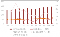 2019年5G時(shí)代，云計(jì)算發(fā)展趨勢(shì)：全球云市場(chǎng)、國(guó)內(nèi)云市場(chǎng)、軟件提供商、設(shè)備商、運(yùn)營(yíng)商分析[圖]