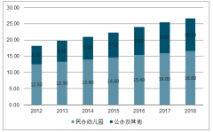 2019年中國(guó)教育行業(yè)發(fā)展：幼兒園、K12教育、職業(yè)教育政策管理分析[圖]