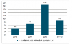 2019年中國(guó)人工智能教育行業(yè)發(fā)展趨勢(shì)：政策、資本、技術(shù)、消費(fèi)合力驅(qū)動(dòng)中國(guó)AI+教育，AI教育融資分析[圖]