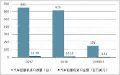 2019年上半年起重機(jī)行業(yè)各種類銷量、競(jìng)爭(zhēng)格局及汽車起重機(jī)進(jìn)出口情況分析[圖]