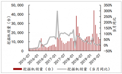 2019年1-7月中國(guó)工程機(jī)械行業(yè)主要產(chǎn)品銷量分析及2019年中國(guó)工程機(jī)械行業(yè)主要產(chǎn)品銷量預(yù)測(cè)[圖]