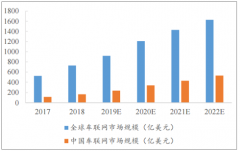 2019年中國(guó)車聯(lián)網(wǎng)行業(yè)概括、市場(chǎng)規(guī)模及發(fā)展趨勢(shì)：預(yù)計(jì)2019年中國(guó)車聯(lián)網(wǎng)市場(chǎng)規(guī)模將達(dá)到239億美元[圖]