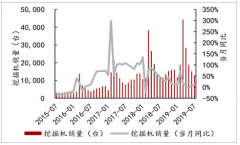 2019年上半年中國挖掘機(jī)市場供需現(xiàn)狀、市場競爭格局及2019年上半年中國挖掘機(jī)出口量分析[圖]