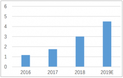 2018年中國高空作業(yè)平臺行業(yè)市場規(guī)模及競爭格局：預(yù)計2019年銷量超過4.5萬臺[圖]