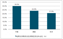 2018年中國工業(yè)品B2B行業(yè)發(fā)展背景及發(fā)展現(xiàn)狀分析：預(yù)計2023年市場規(guī)模達(dá)1.58萬億元[圖]