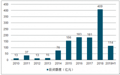 2019年上半年中國教育行業(yè)資本市場發(fā)展現(xiàn)狀及發(fā)展趨勢分析[圖]