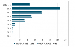 2019年上半年中國新能源汽車行業(yè)產(chǎn)銷量、經(jīng)濟(jì)運(yùn)行情況及未來車企重要盈利來源分析[圖]