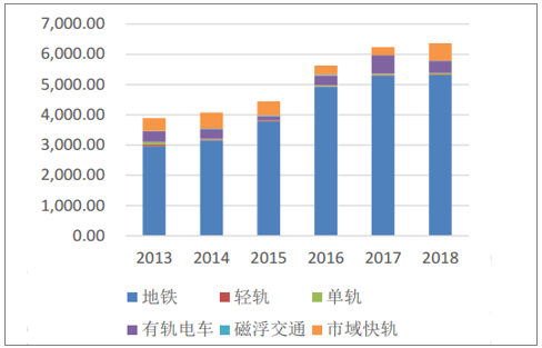 全国城市轨道交通在建里程长度(单位:公里)数据来源:公共资料整理城市