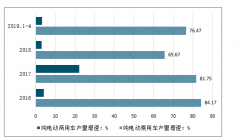 2019年上半年中國新能源汽車產(chǎn)銷量均超60萬輛，營業(yè)收入環(huán)比增長9.97%，下游充電樁保有量超過百萬臺[圖]