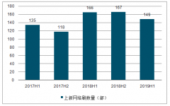 2019年上半年中國電視劇行業(yè)市場現(xiàn)狀及未來發(fā)展趨勢分析：電視劇發(fā)行數(shù)量持續(xù)下滑[圖]