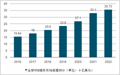 2018年全球虛擬專用網(wǎng)絡(luò)(VPN)服務(wù)行業(yè)市場空間、應(yīng)用場景及中國競爭格局分析[圖]