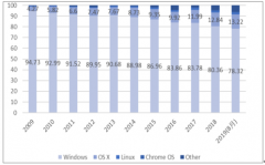 2019年操作系統(tǒng)行業(yè)回顧與發(fā)展趨勢：移動(dòng)互聯(lián)網(wǎng)時(shí)代[圖]