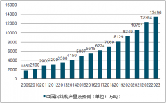 2018年中國鋼結(jié)構(gòu)行業(yè)發(fā)展現(xiàn)狀分析：政策持續(xù)加碼裝配式建筑推廣，鋼結(jié)構(gòu)成長性將保持[圖]