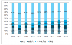 2018年中國疫苗行業(yè)發(fā)展現(xiàn)狀及各品類結(jié)構(gòu)分析：肝炎、腦膜炎及百白破系列占據(jù)行業(yè)整體批簽發(fā)量前三[圖]