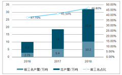 2018年中國三元電池行業(yè)發(fā)展現(xiàn)狀及未來發(fā)展空間分析：高鎳三元電池占比逐漸提升[圖]