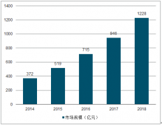 2019-2022年中國互聯(lián)網(wǎng)數(shù)據(jù)中心（IDC）市場發(fā)展趨勢：云計(jì)算驅(qū)動(dòng)IDC市場增長，未來三年復(fù)合增速達(dá)31%[圖]