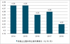 2018年中國物業(yè)管理行業(yè)發(fā)展歷程及發(fā)展前景分析：單位面積物業(yè)管理費(fèi)處上升通道[圖]