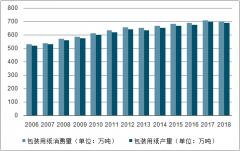 2018年中國包裝紙行業(yè)市場現(xiàn)狀及發(fā)展前景分析：需求增長空間大，供給端增速放緩[圖]